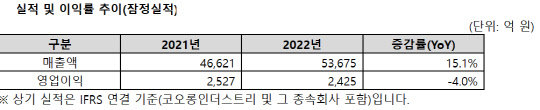 매출액과 영업이익 추이. 코오롱인더스트리 제공.